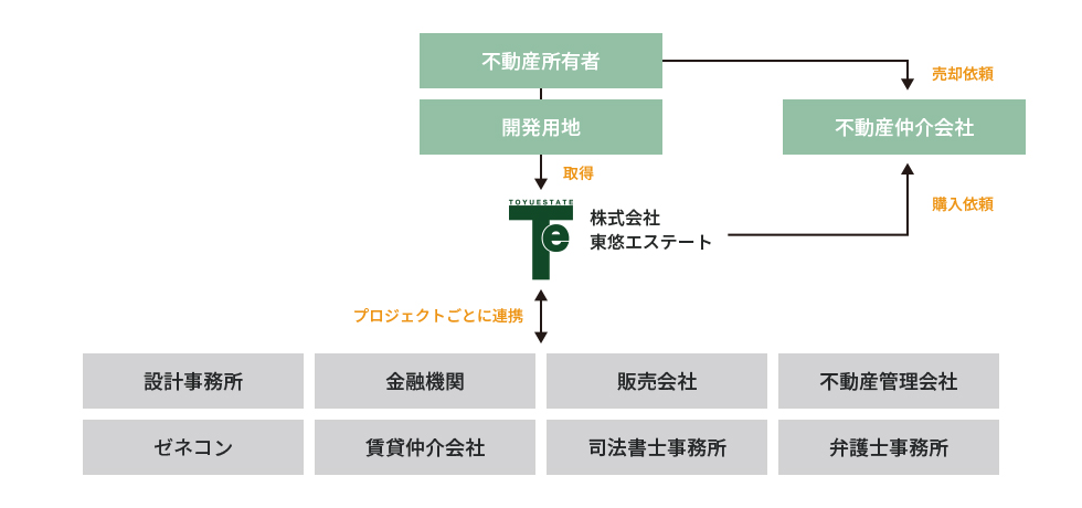 不動産開発事業スキーム